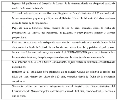 Pasos del procedimiento para la constitución de una concesión minera de exploración. En: Ximena Insunza, 2015, Análisis crítico del estatuto jurídico de la minería como barrera para el desarrollo de la energía solar en Chile. pp. 43